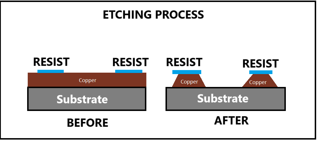 pcb etching process