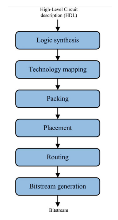 FPGA PROGAMMING