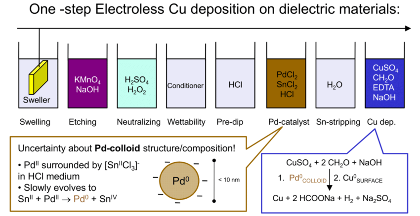 One-step electroless cu deposition on dielectric materials
