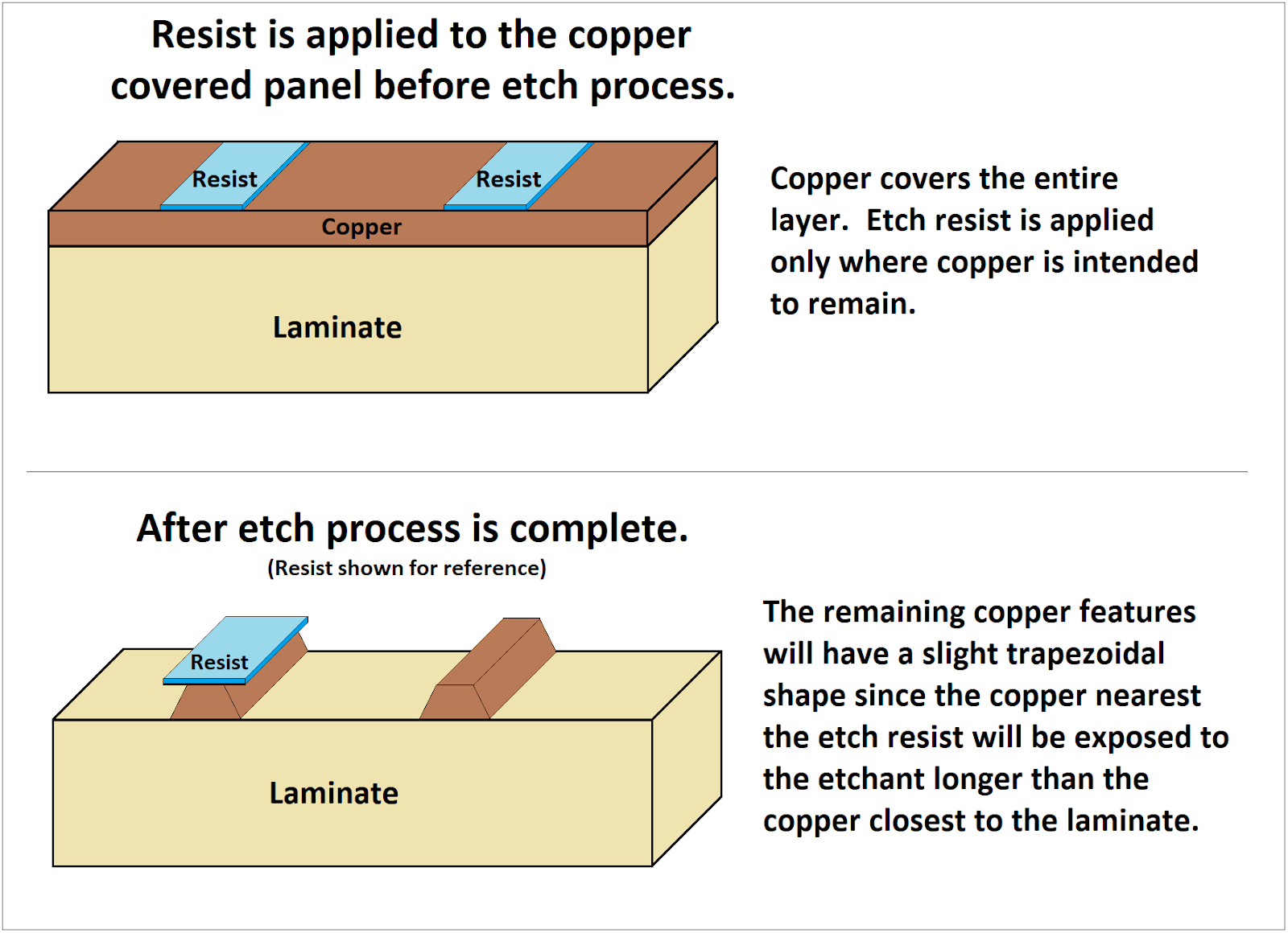 pcb etching process