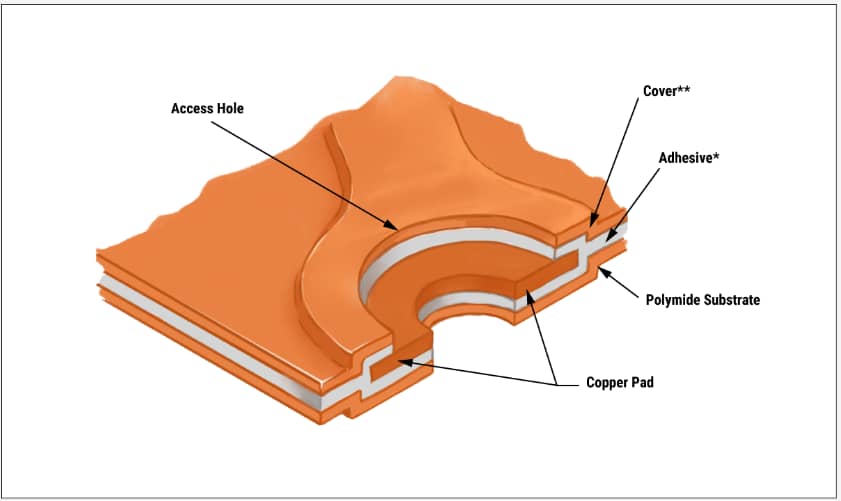 Diagram of a Single-sided Flex PCB