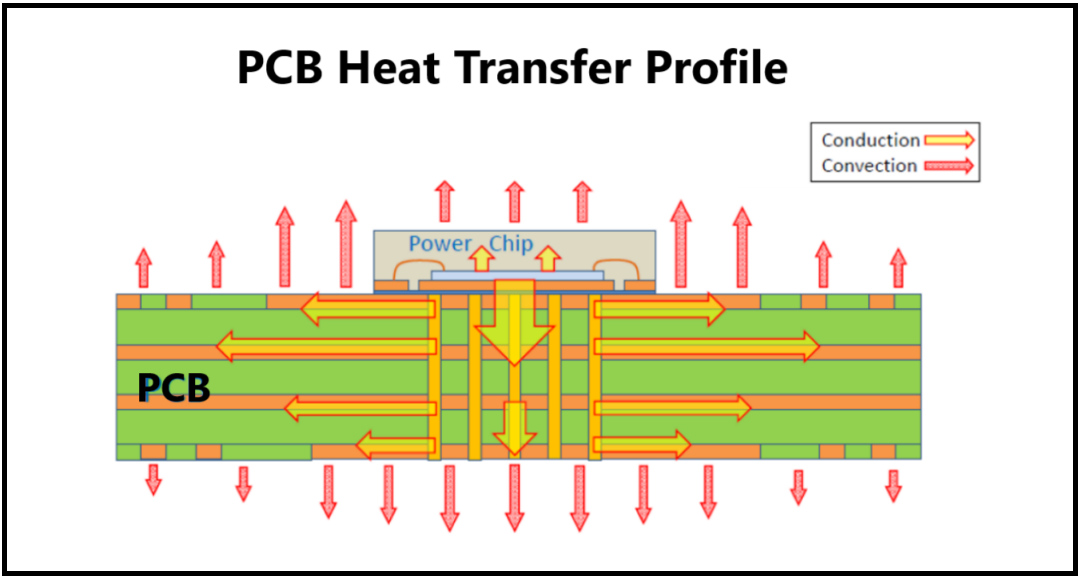 pcb heat profile