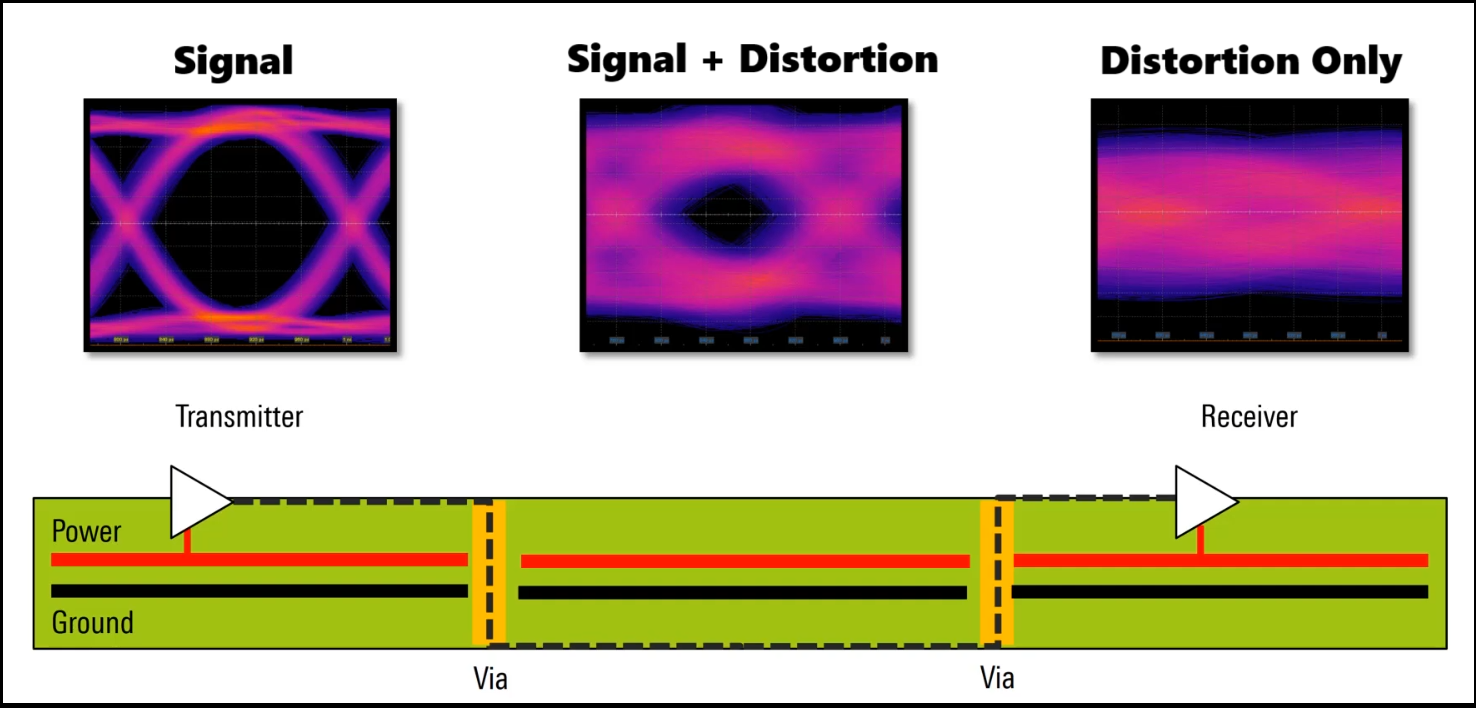 signal and distortion in channel