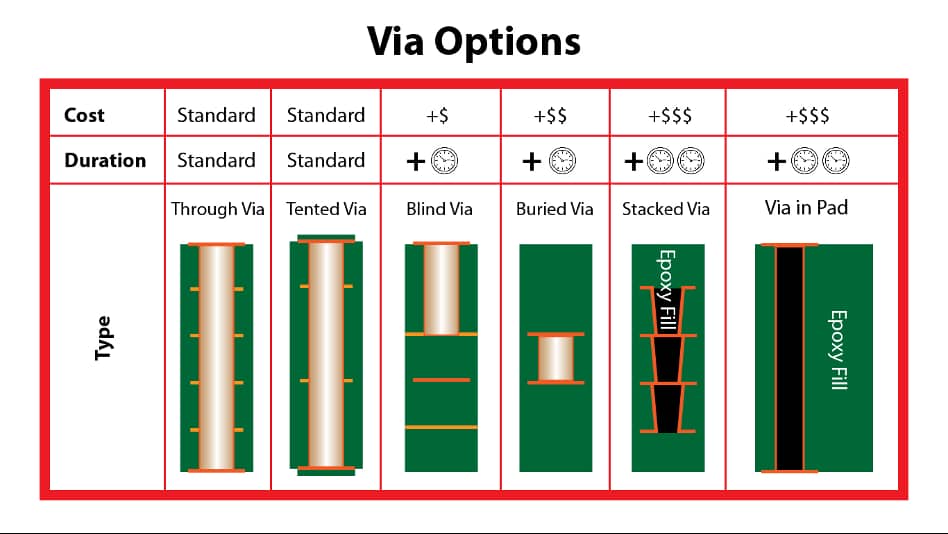 Different types of vias on PCBs