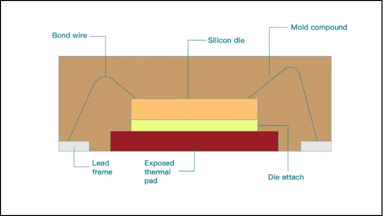 Basic Components in QFN