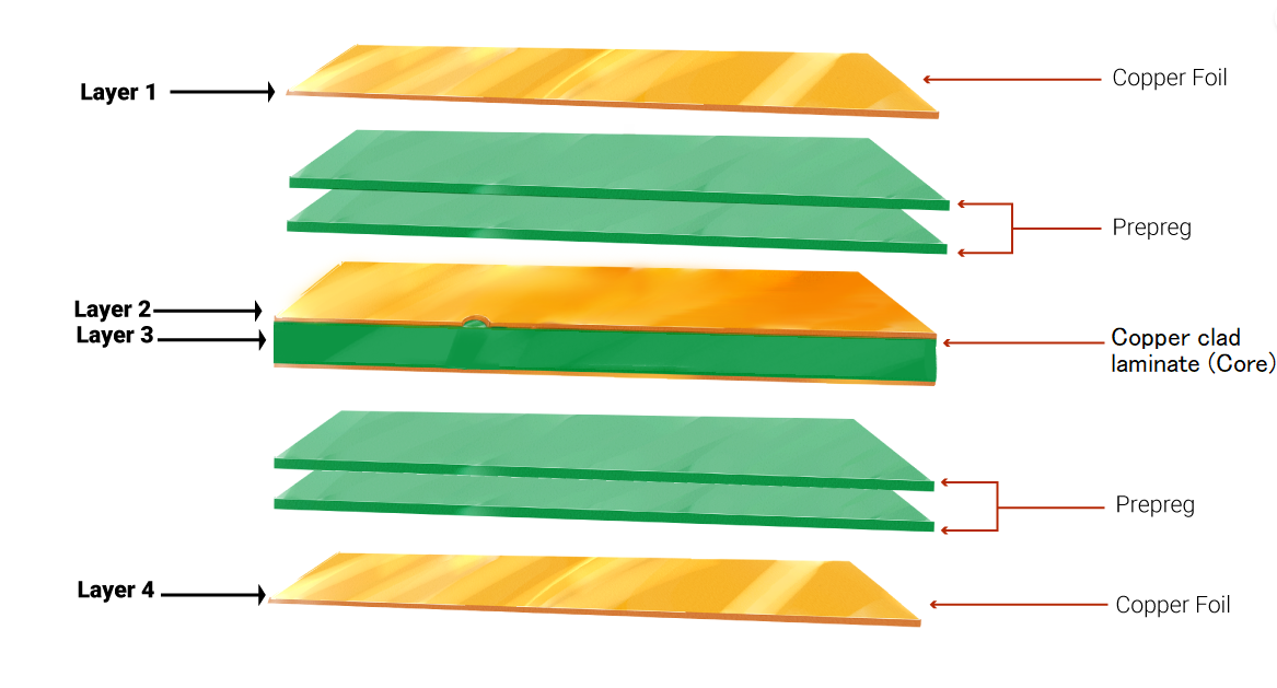 via connecting different layers in a multilayer PCB stackup