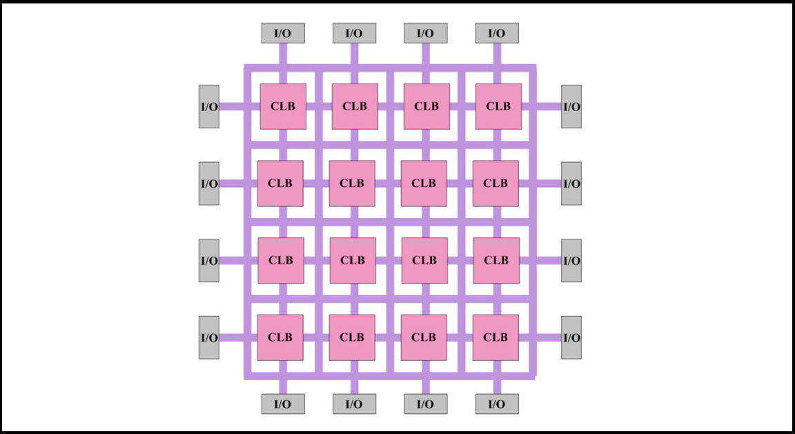 FPGA INTERNALS