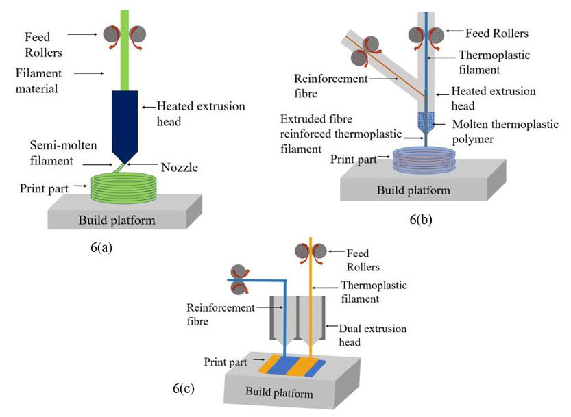 Three types of extrusion for FDM printers