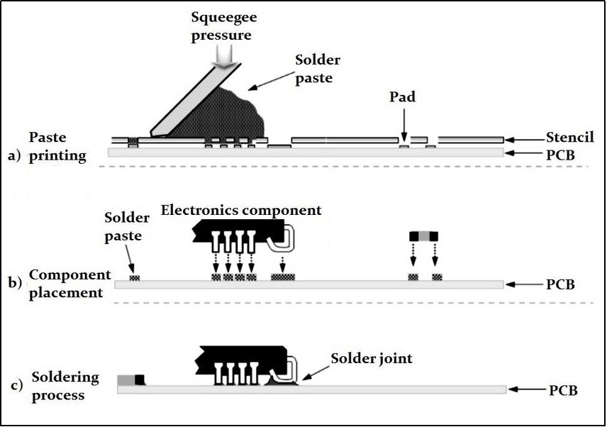 The SMT Assembly Process