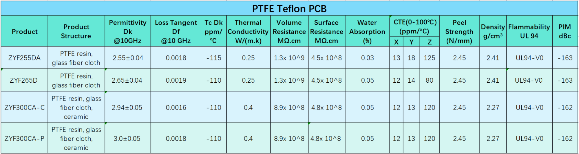 teflon pcb datasheet