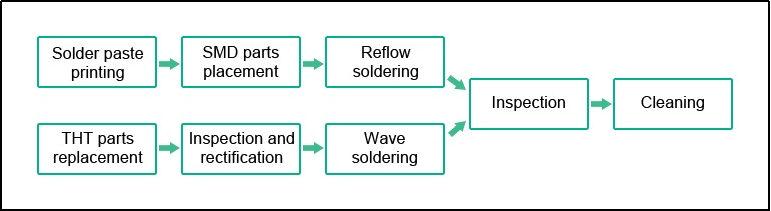 The Flow of JLCPCB PCB Assembly Process