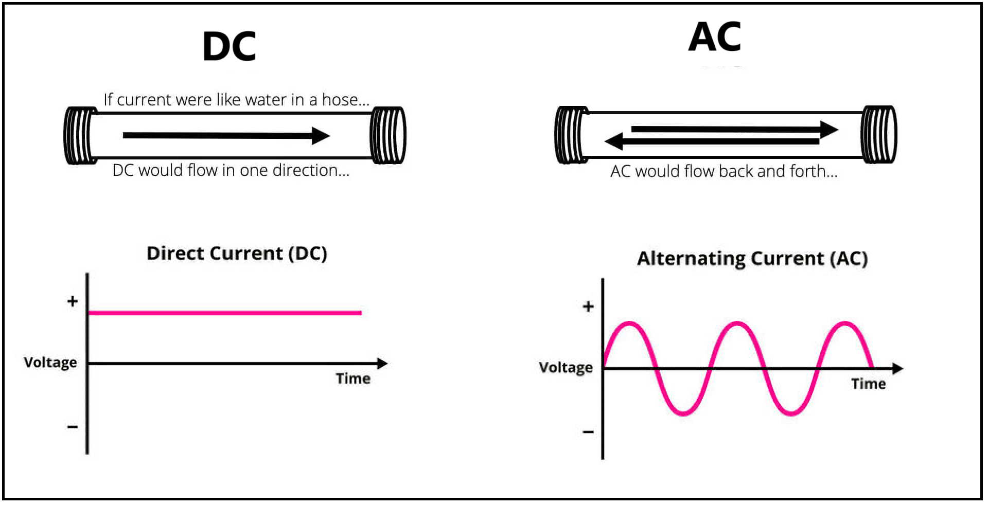 ac vs dc