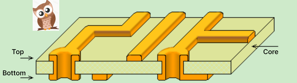 PCB is designed layer by layer