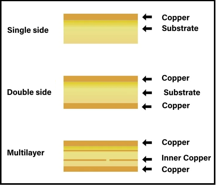 Types of PCB