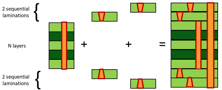 The Sequential Lamination Process