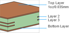 PCB Capability - Finished Outer Layer Copper